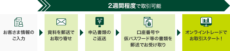 口座開設までの流れ